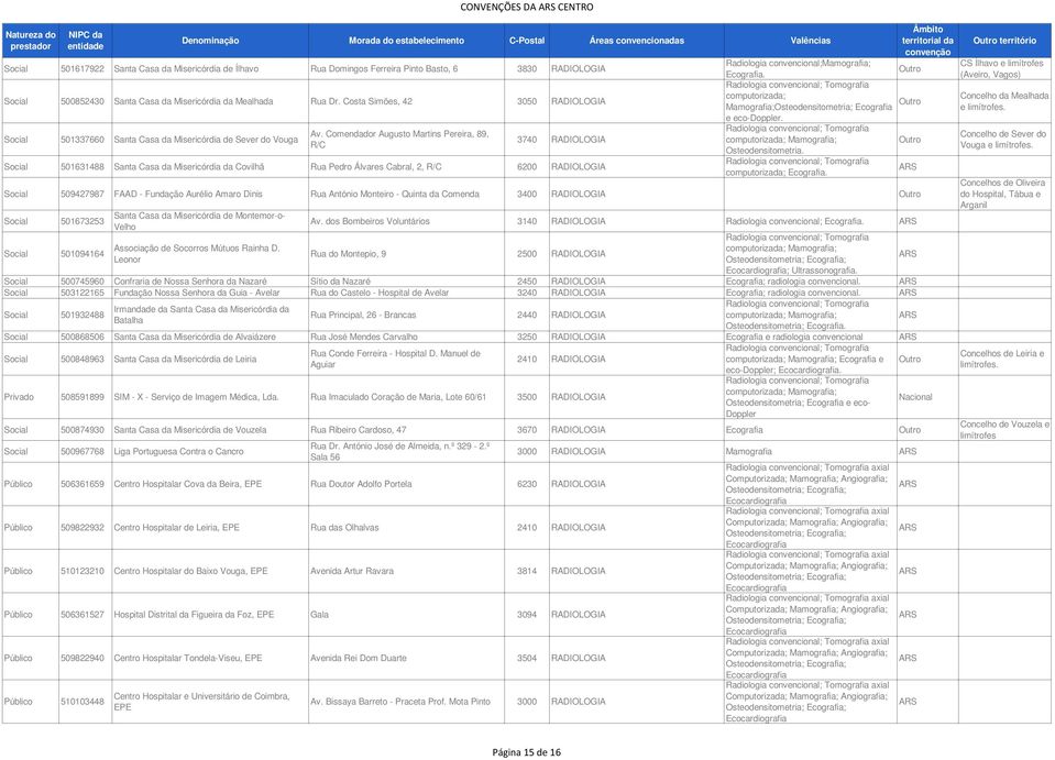 Comendador Augusto Martins Pereira, 89, R/C 3740 RADIOLOGIA Social 501631488 Santa Casa da Misericórdia da Covilhã Rua Pedro Álvares Cabral, 2, R/C 6200 RADIOLOGIA Radiologia convencional;mamografia;