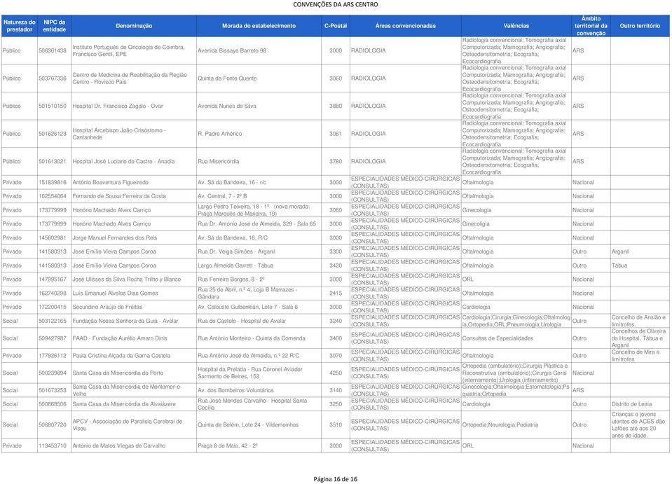 Francisco Zagalo - Ovar Avenida Nunes da Silva 3880 RADIOLOGIA axial Público 501626123 Hospital Arcebispo João Crisóstomo - R.