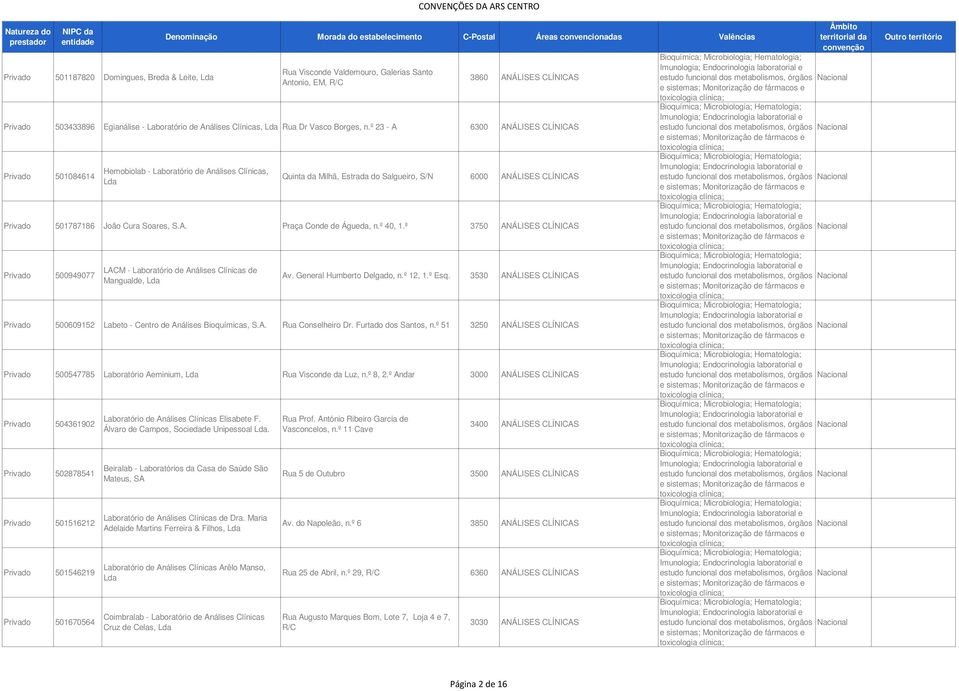 º 23 - A 6300 ANÁLISES CLÍNICAS Privado 501084614 Hemobiolab - Laboratório de Análises Clínicas, Quinta da Milhã, Estrada do Salgueiro, S/N 6000 ANÁLISES CLÍNICAS Lda Privado 501787186 João Cura
