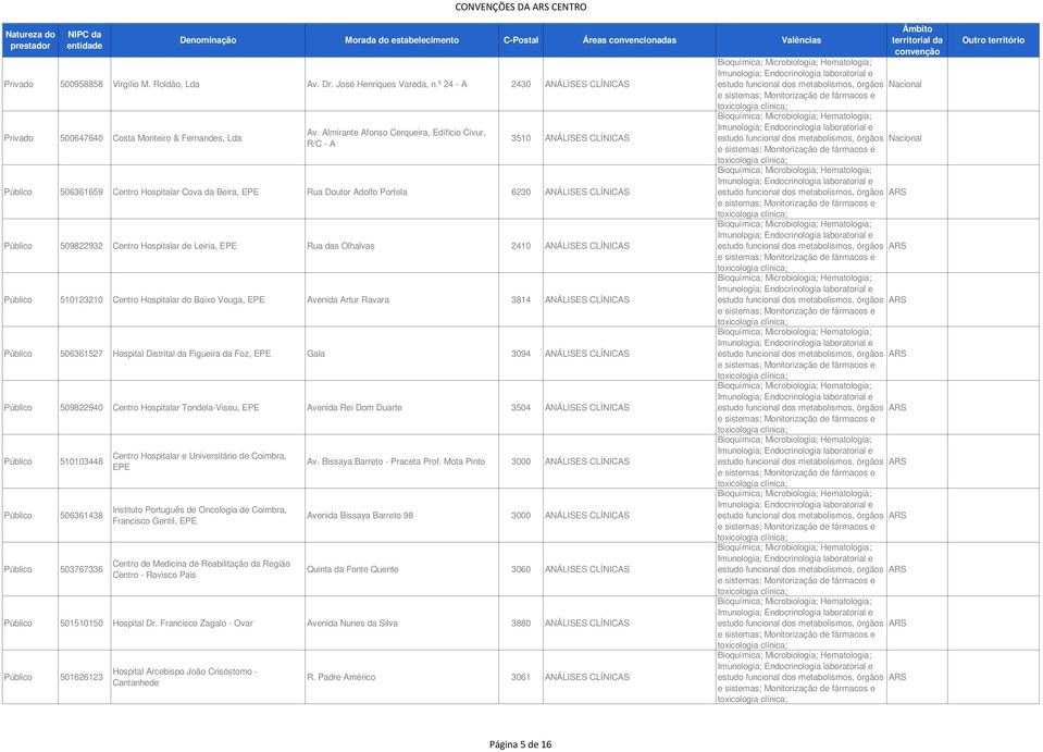 Centro Hospitalar de Leiria, EPE Rua das Olhalvas 2410 ANÁLISES CLÍNICAS Público 510123210 Centro Hospitalar do Baixo Vouga, EPE Avenida Artur Ravara 3814 ANÁLISES CLÍNICAS Público 506361527 Hospital