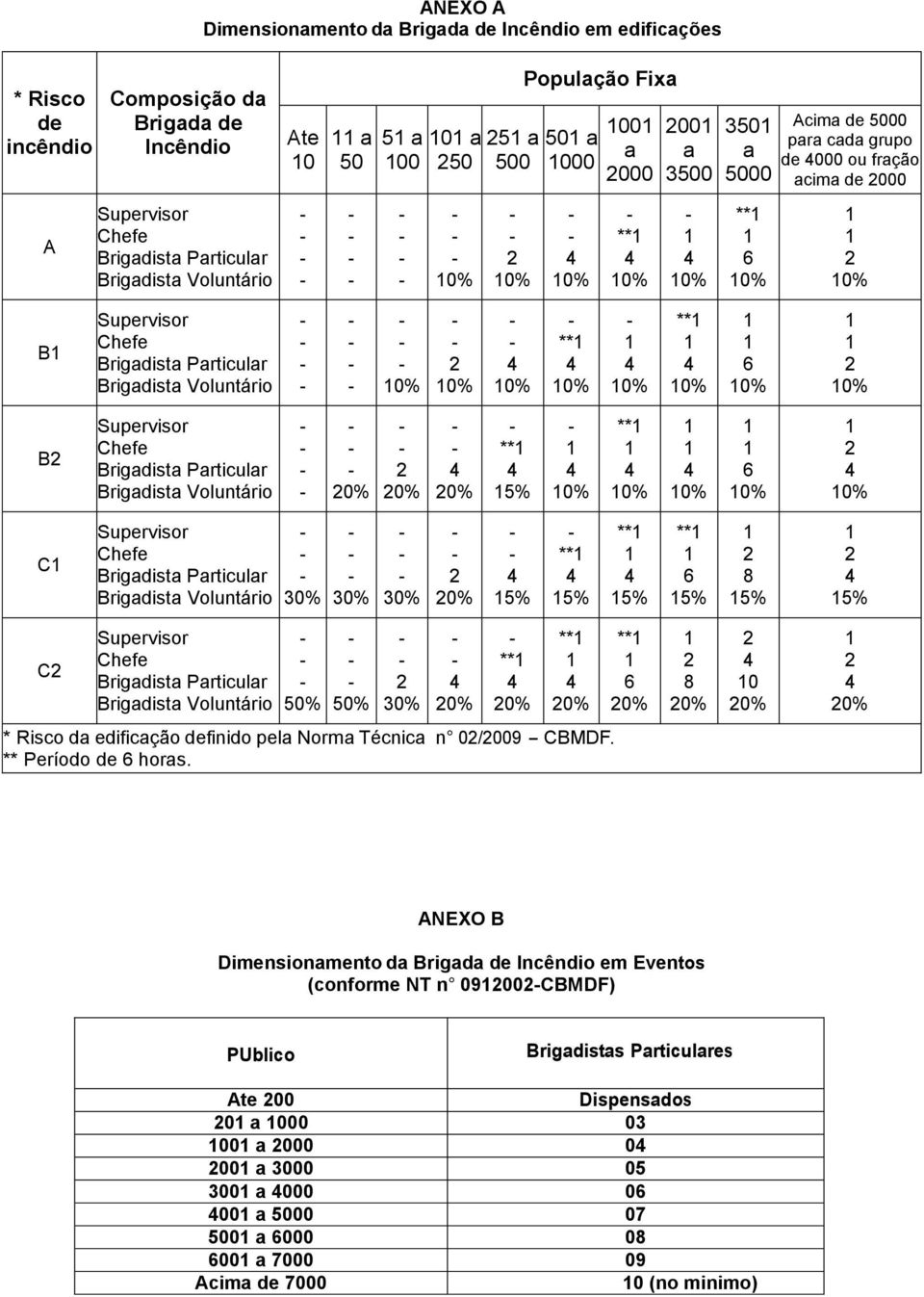 Particular Brigadista Voluntário 0% 2 0% 0% ** 0% 0% ** 0% 6 0% 2 0% B2 Supervisor Chefe Brigadista Particular Brigadista Voluntário 20% 2 20% 20% ** 5% 0% ** 0% 0% 6 0% 2 0% C Supervisor Chefe