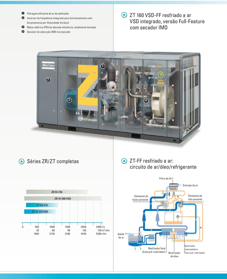resfriado a ar: circuito de ar/óleo/refrigerante Filtro de Ar ZR 55-750 ZR 75-900 VSD Elemento de baixa pressão Entrada de ar Elemento de alta pressão ZT 55-275 ZT 75-315 VSD 0 500