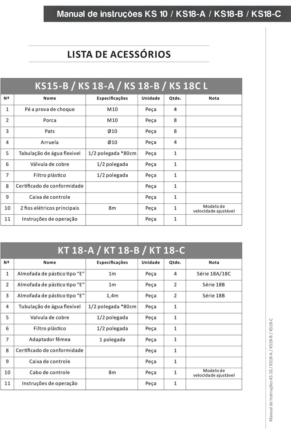 conformidade 9 Caixa de controle 0 2 fios elétricos principais Instruções de operação 8m Modelo de velocidade ajustável Nº KT 8-A / KT 8-B / KT 8-C Nome Especificações Unidade Qtde.