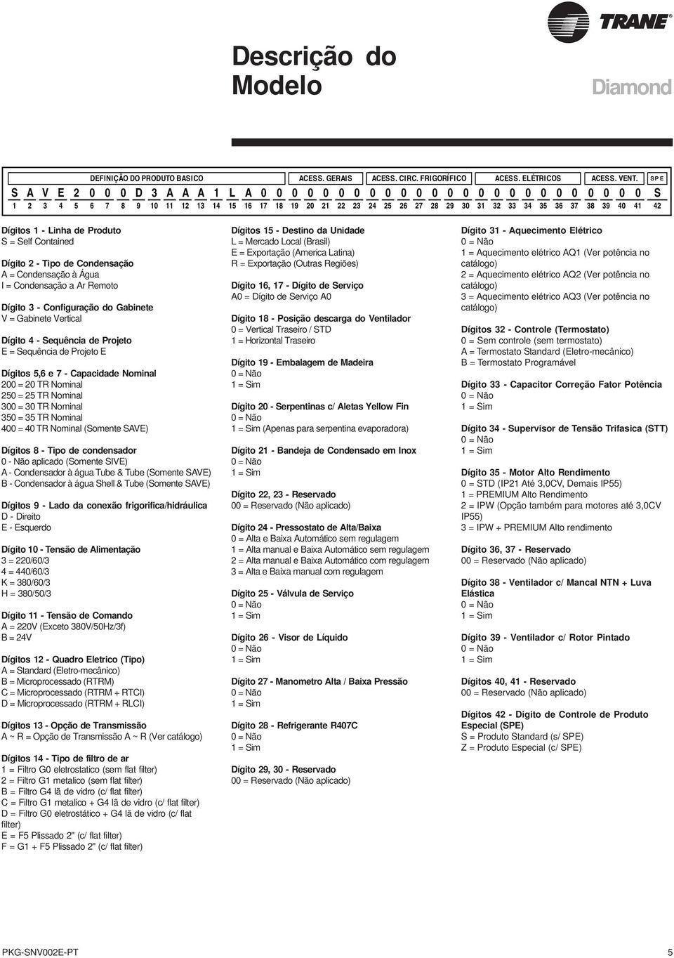 42 SPE Dígitos 1 - Linha de Produto S = Self Contained Dígito 2 - Tipo de Condensação A = Condensação à Água I = Condensação a Ar Remoto Dígito 3 - Configuração do Gabinete V = Gabinete Vertical