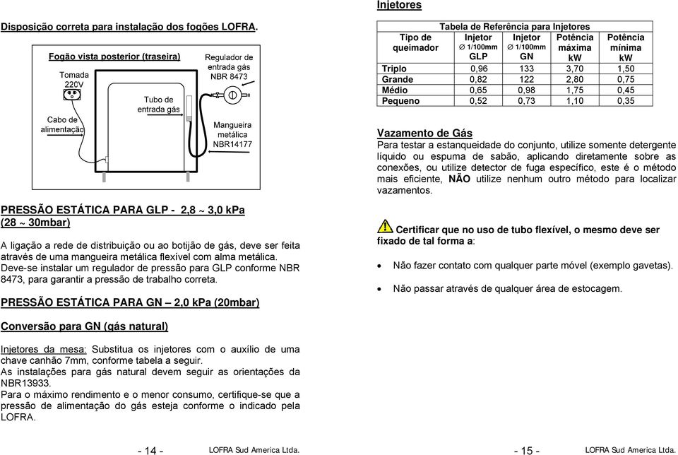 1,75 0,45 Pequeno 0,52 0,73 1,10 0,35 Vazamento de Gás Para testar a estanqueidade do conjunto, utilize somente detergente líquido ou espuma de sabão, aplicando diretamente sobre as conexões, ou