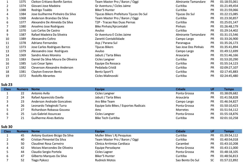 Master Pro / Baron / Oggi Curitiba PR 01:23:30,857 6 1377 Alexandre De Almeida Da Silva T2P - Tracao Nas Duas Pernas Curitiba PR 01:25:01,147 7 1380 Anselmo Jose Rodrigues Bike Pinhais/Ajrcontabil