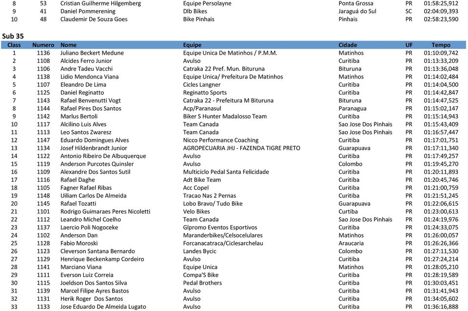 Mun. Bituruna Bituruna PR 01:13:36,048 4 1138 Lidio Mendonca Viana Equipe Unica/ Prefeitura De Matinhos Matinhos PR 01:14:02,484 5 1107 Eleandro De Lima Cicles Langner Curitiba PR 01:14:04,500 6 1125