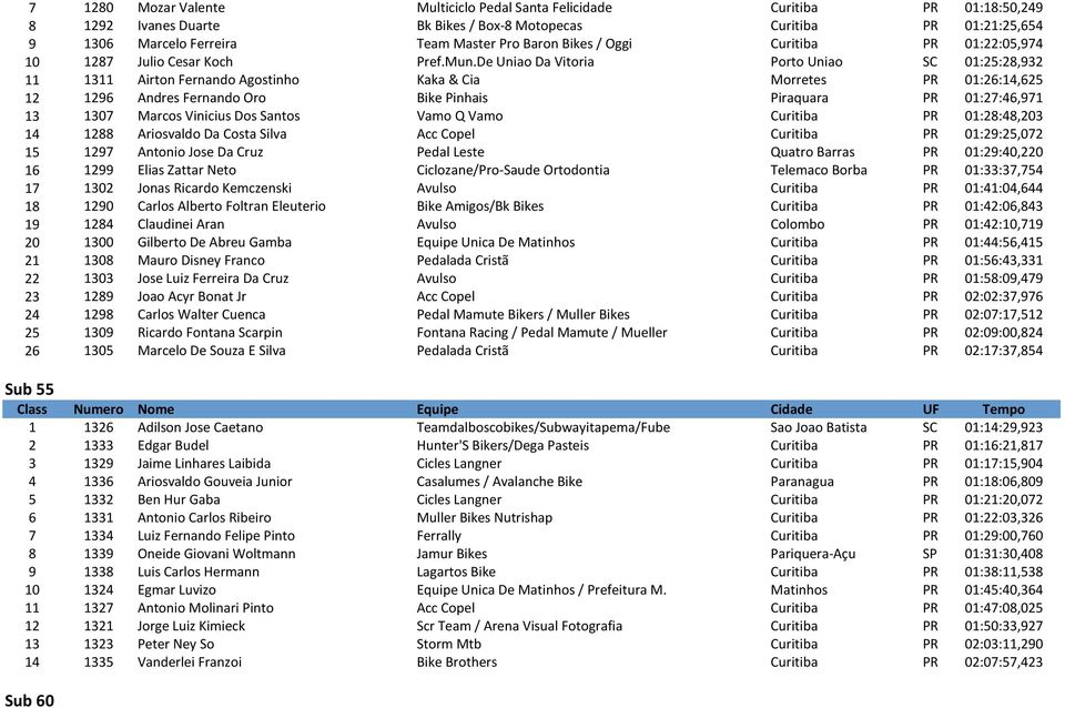 De Uniao Da Vitoria Porto Uniao SC 01:25:28,932 11 1311 Airton Fernando Agostinho Kaka & Cia Morretes PR 01:26:14,625 12 1296 Andres Fernando Oro Bike Pinhais Piraquara PR 01:27:46,971 13 1307 Marcos