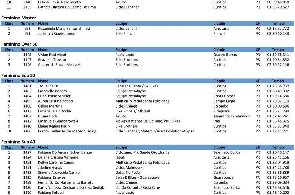 01:39:58,341 2 1447 Graziella Trovato Bike Brothers Curitiba PR 01:40:34,852 3 1446 Aparecida Souza Mroczek Bike Brothers Curitiba PR 02:39:12,146 Feminino Sub 30 1 1401 Jaqueline Br Pedalada Crista