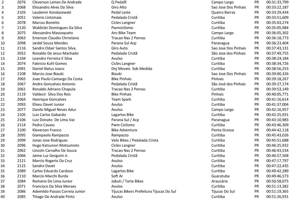 Curitiba PR 00:35:05,984 8 2075 Alessandro Massoqueto Aro Bike Team Campo Largo PR 00:36:05,302 9 2063 Emerson Claudio Christiano Tracao Nas 2 Pernas Curitiba PR 00:36:18,773 10 2098 Jardel Souza