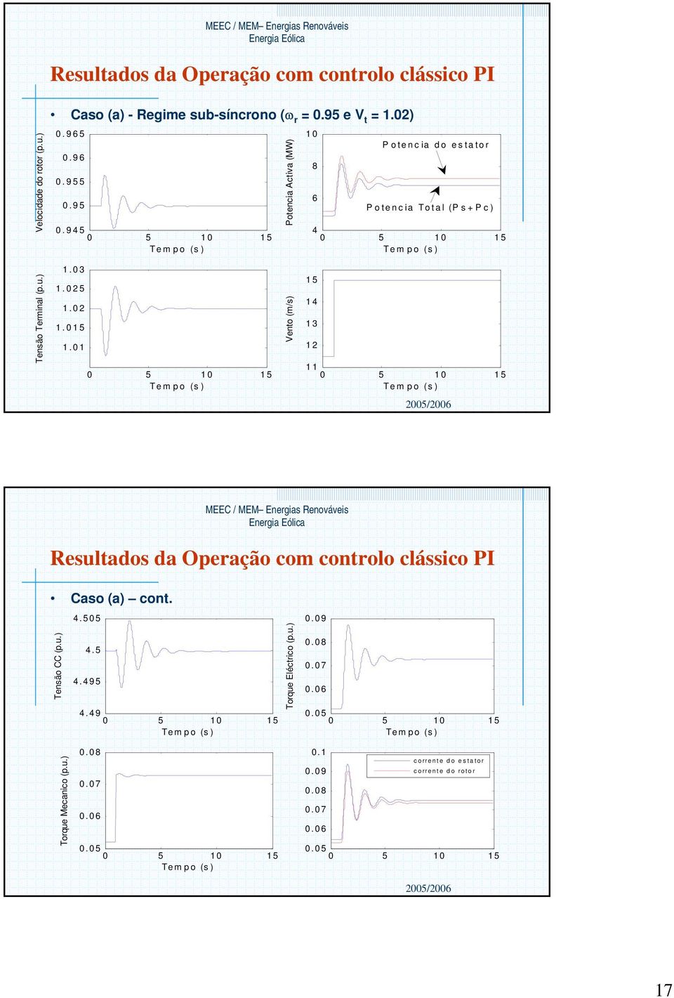 01 Vento (m/) 15 14 13 12 11 Reultado da Operação com controlo cláico PI Cao (a) cont. Tenão CC (p.u.) 4.505 4.5 4.495 4.