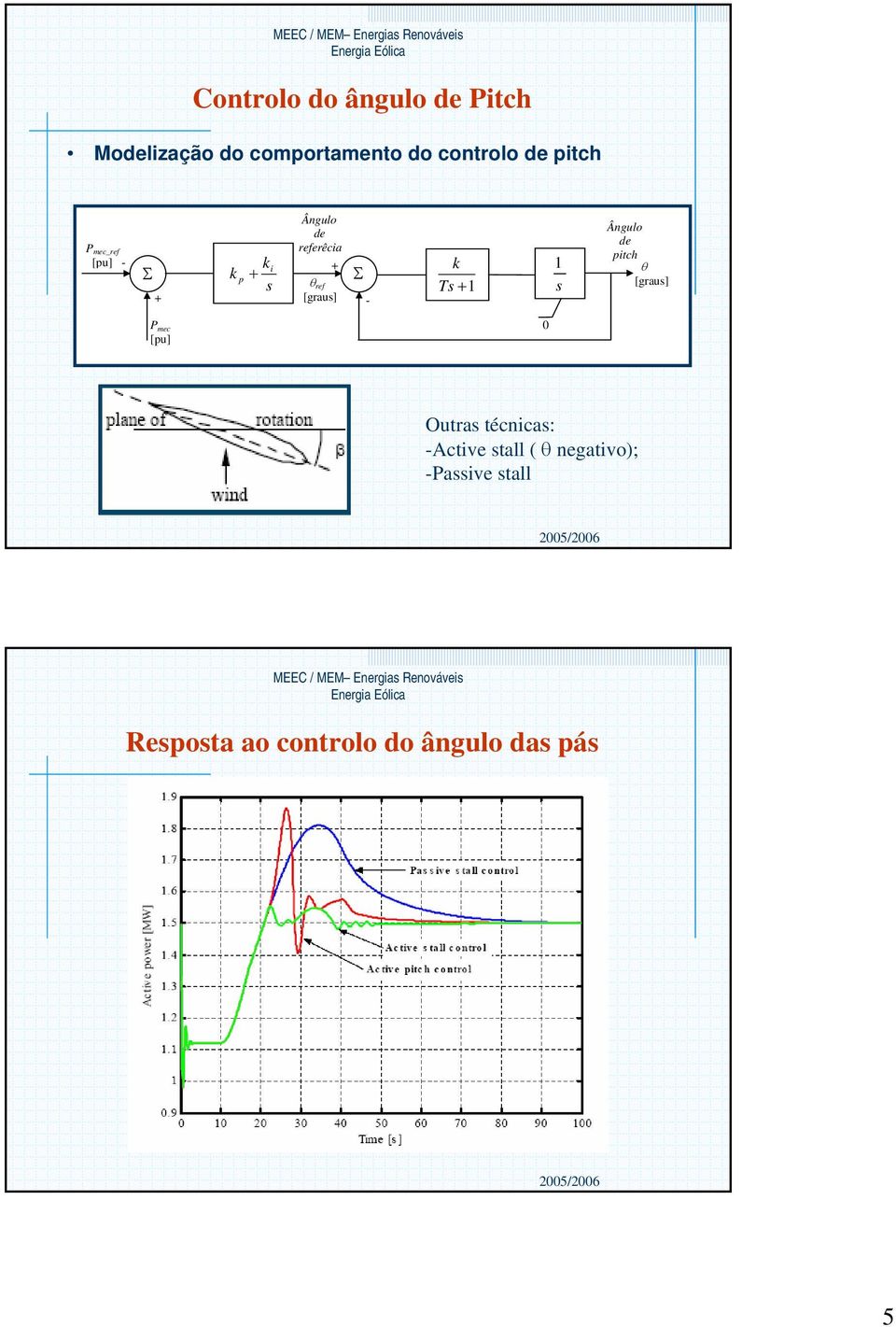 - k T 1 1 Ângulo de pitch θ [grau] P mec [pu] 0 Outra técnica: