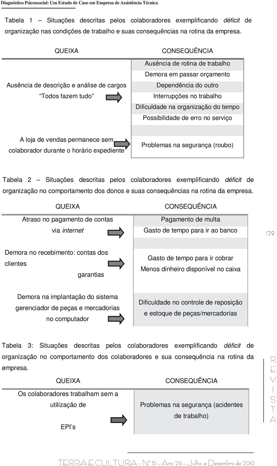 QUX usência de descrição e análise de cargos odos fazem tudo CONQUÊNC usência de rotina de trabalho Demora em passar orçamento Dependência do outro nterrupções no trabalho Dificuldade na organização