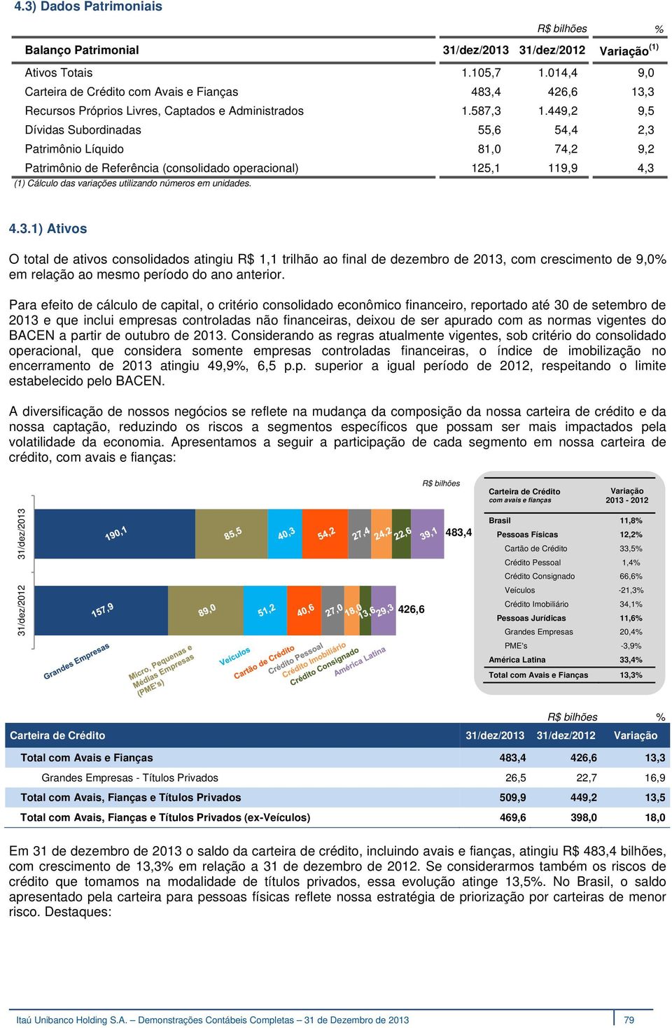 449,2 9,5 Dívidas Subordinadas 55,6 54,4 2,3 Patrimônio Líquido 81,0 74,2 9,2 Patrimônio de Referência (consolidado operacional) 125,1 119,9 4,3 (1) Cálculo das variações utilizando números em