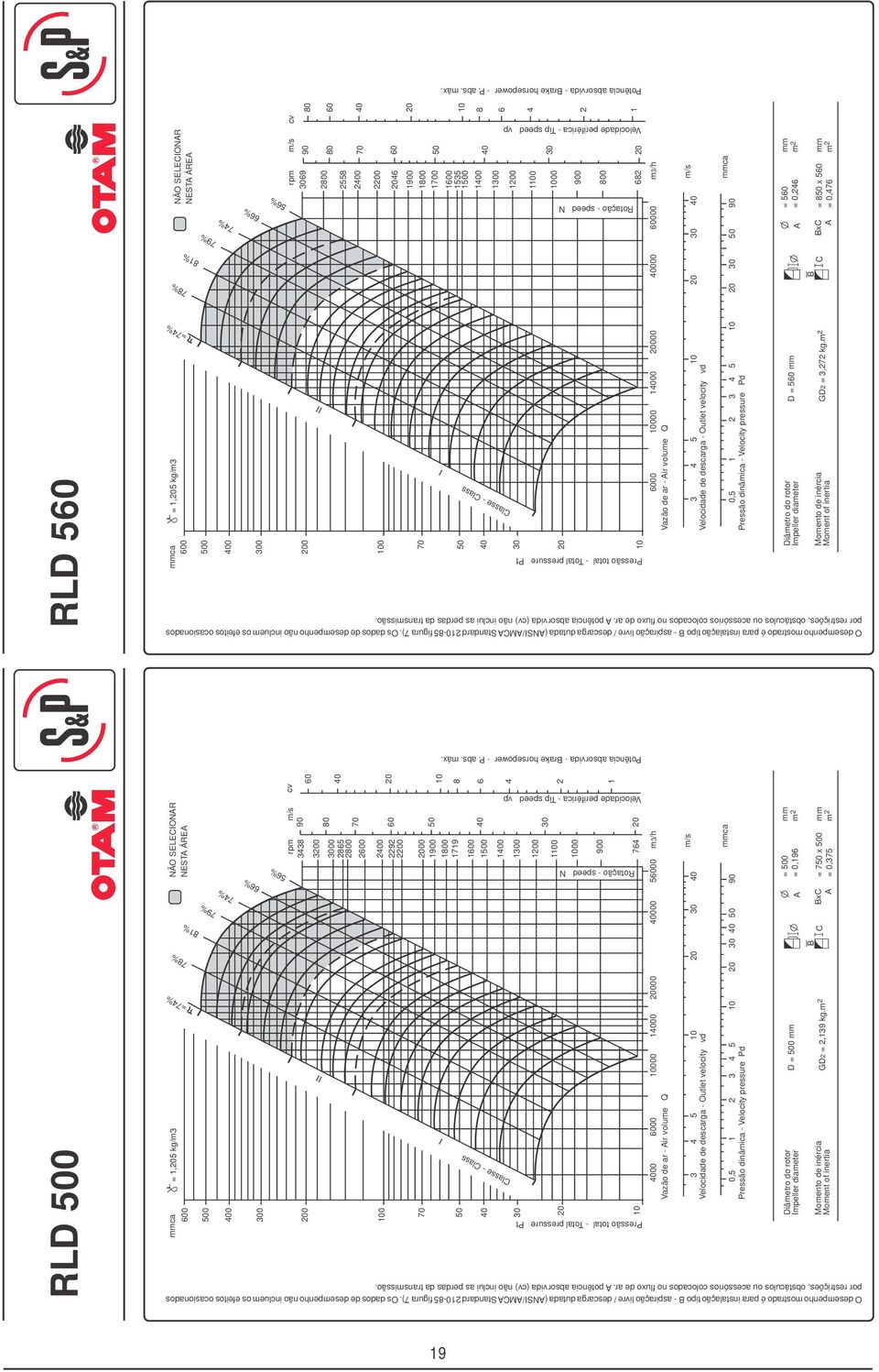 O desempenhomostrado é para instalaçãotipo B - aspiração livre / descargadutada (NSI/MStandard-5 figura 7).  = 1,5 kg/m3 5% =7% 7% ca 1% 0 7% 0 7% 0 % 0 0 D = 0 GD =,13 kg.