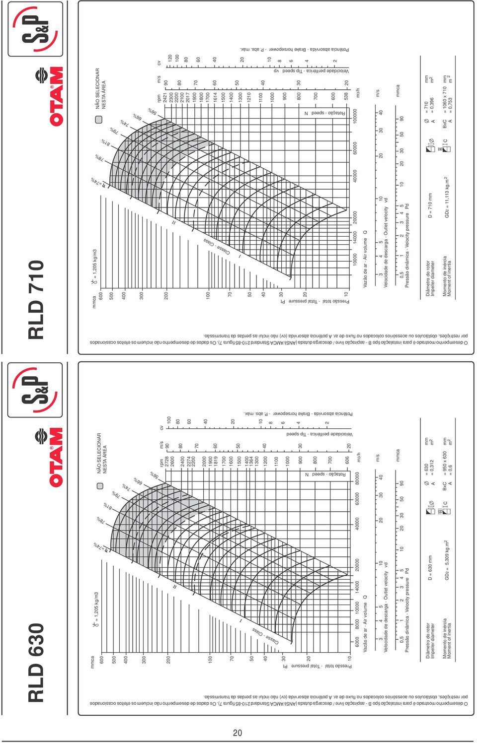 O desempenhomostrado é para instalaçãotipo B - aspiração livre / descargadutada (NSI/MStandard-5 figura 7).