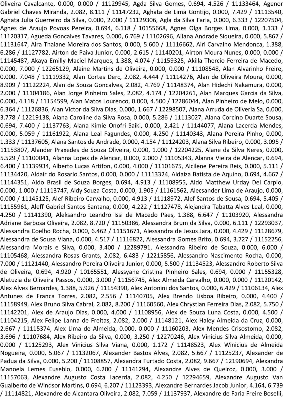 118 / 10155668, Agnes Olga Borges Lima, 0.000, 1.133 / 11120317, Agueda Goncalves Tavares, 0.000, 6.769 / 11102696, Ailana Andrade Siqueira, 0.000, 5.