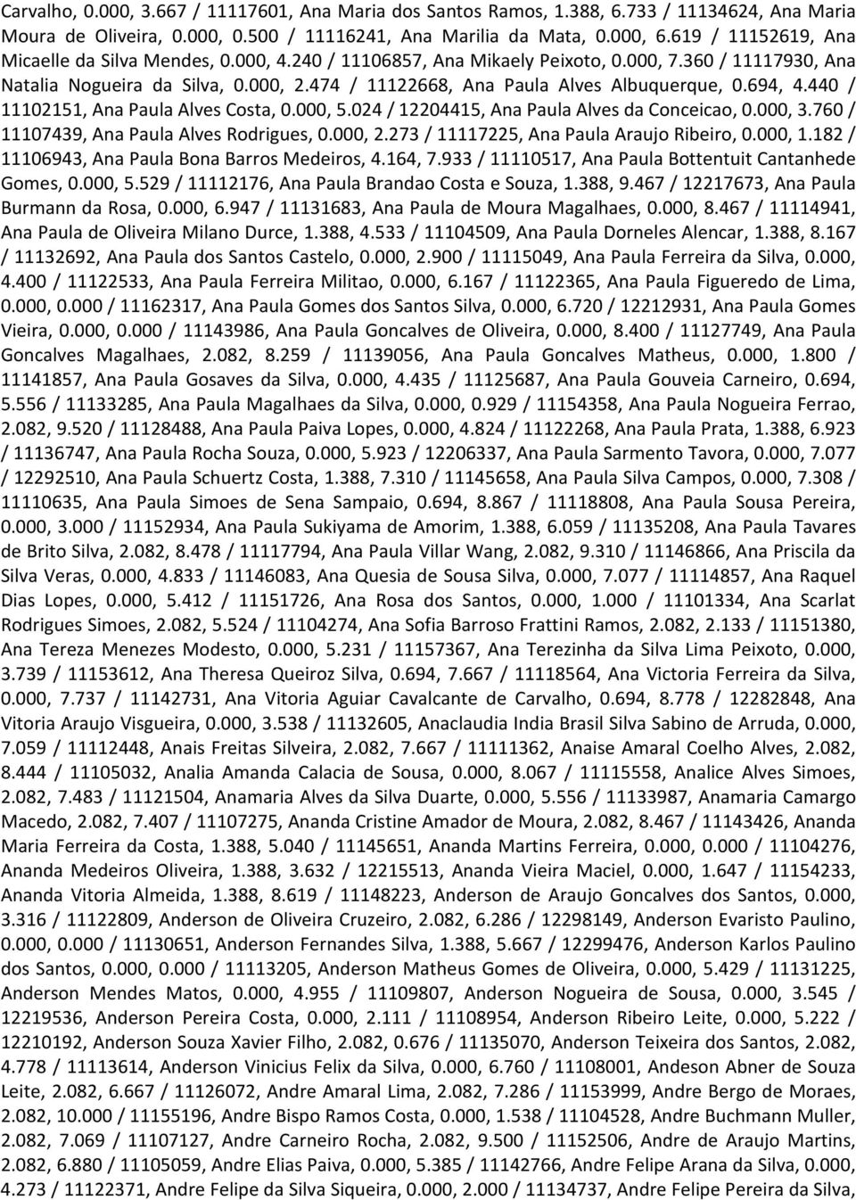 474 / 11122668, Ana Paula Alves Albuquerque, 0.694, 4.440 / 11102151, Ana Paula Alves Costa, 0.000, 5.024 / 12204415, Ana Paula Alves da Conceicao, 0.000, 3.