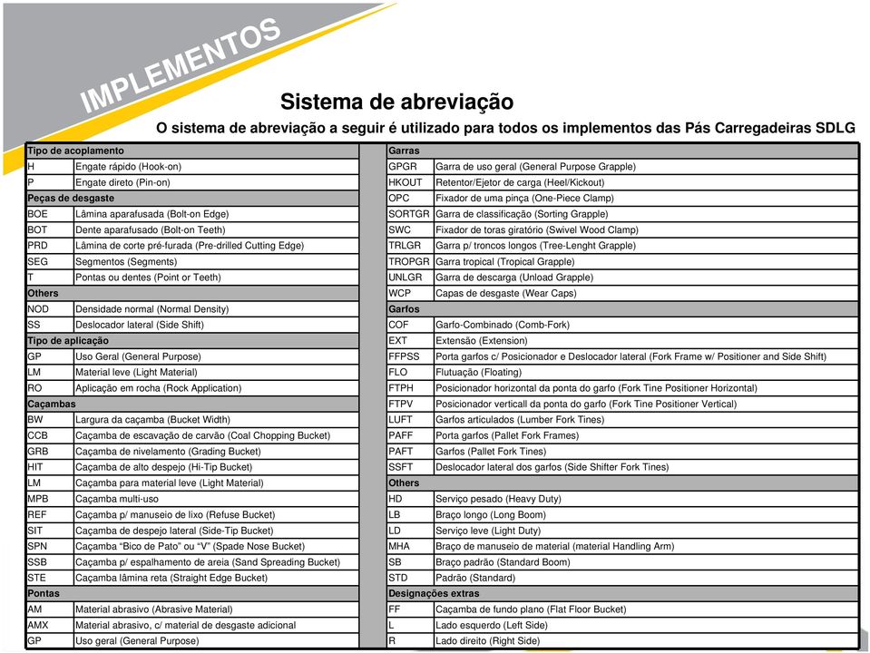 Edge) SORTGR Garra de classificação (Sorting Grapple) BOT Dente aparafusado (Bolt-on Teeth) SWC Fixador de toras giratório (Swivel Wood Clamp) PRD Lâmina de corte pré-furada (Pre-drilled Cutting