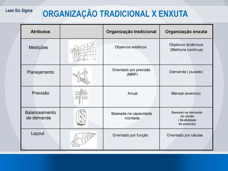 Demanda ( puxado) Previsão Anual Mensal (eventos) Balanceamento de demanda Layout Baseada na