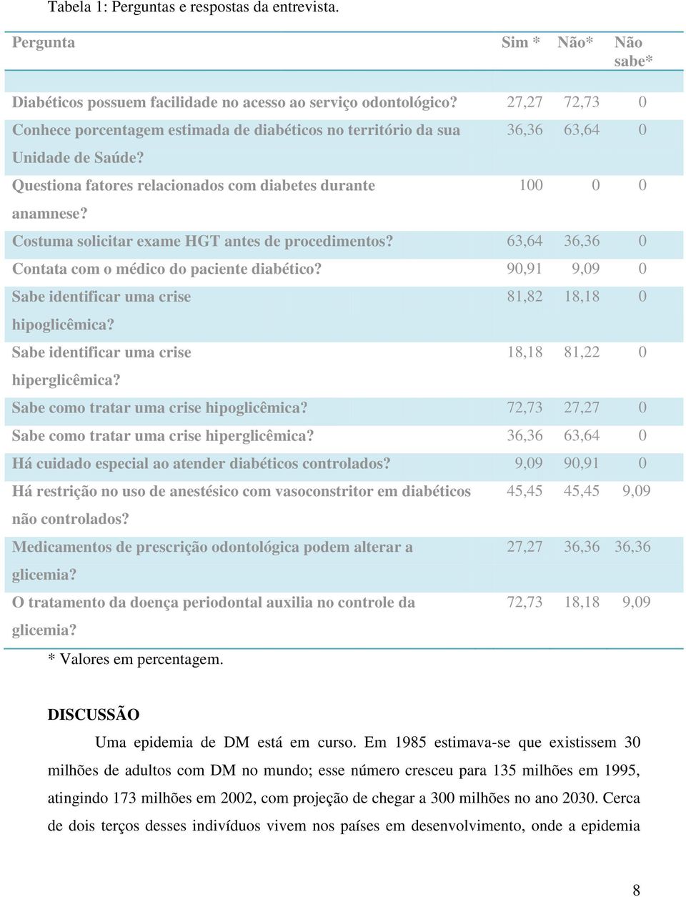 36,36 63,64 0 100 0 0 Costuma solicitar exame HGT antes de procedimentos? 63,64 36,36 0 Contata com o médico do paciente diabético? 90,91 9,09 0 Sabe identificar uma crise hipoglicêmica?