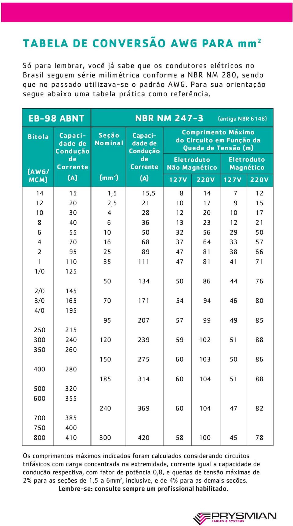 EB-98 ABNT Bitola (AWG/ MCM) Capacidade de Condução de Corrente (A) 14 15 12 20 10 30 8 40 6 55 4 70 2 95 1 110 1/0 125 2/0 145 3/0 165 4/0 195 250 215 300 240 350 260 400 280 500 320 600 355 700 385