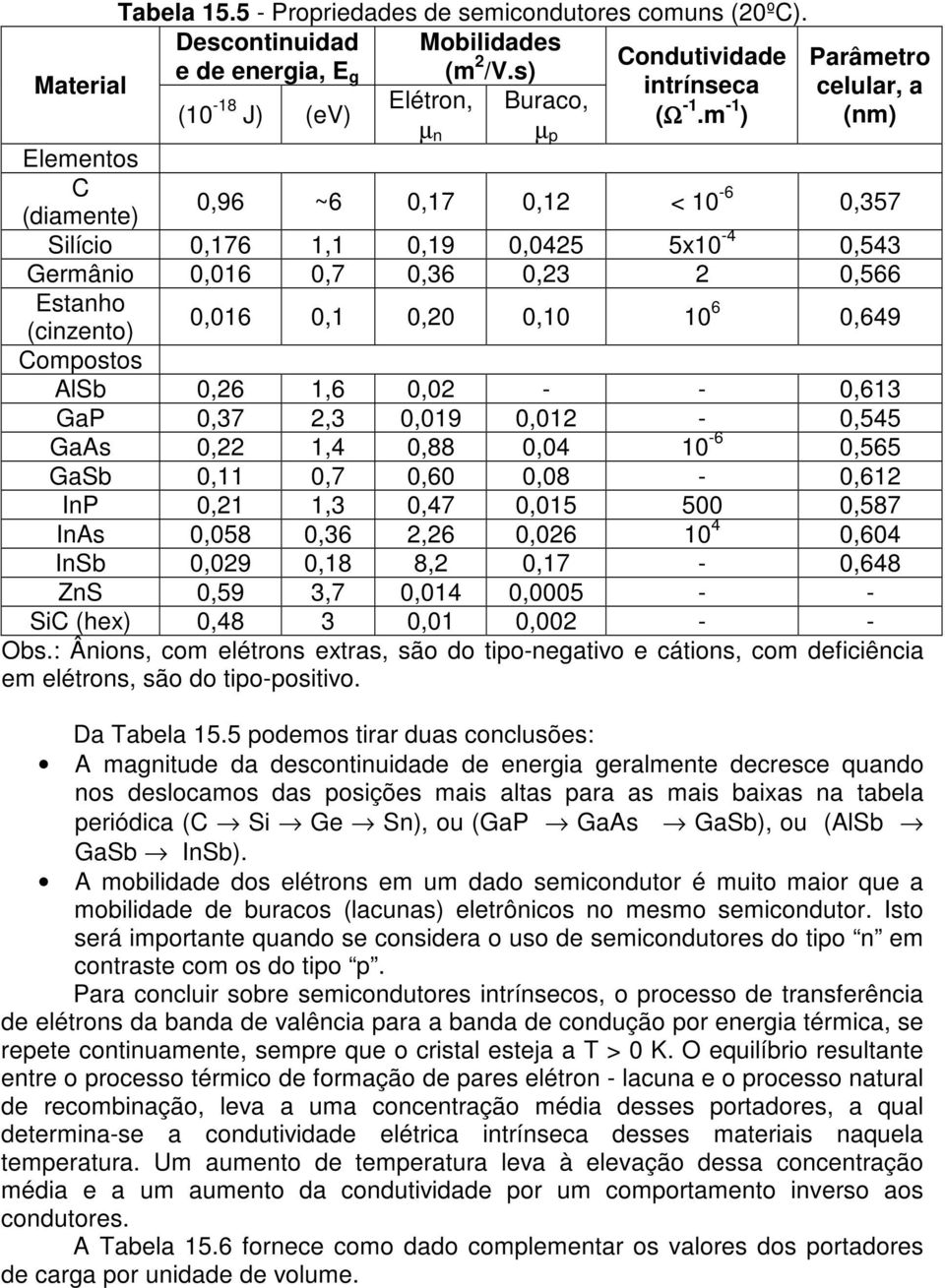 0,10 10 6 0,649 (cinzento) Compostos AlSb 0,26 1,6 0,02 - - 0,613 GaP 0,37 2,3 0,019 0,012-0,545 GaAs 0,22 1,4 0,88 0,04 10-6 0,565 GaSb 0,11 0,7 0,60 0,08-0,612 InP 0,21 1,3 0,47 0,015 500 0,587