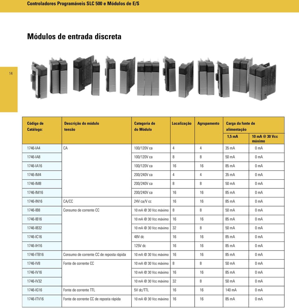 16 85 ma 0 ma 1746-IN16 CA/CC 24V ca/v cc 16 16 85 ma 0 ma 1746-IB8 Consumo de corrente CC 10 ma @ 30 Vcc máximo 8 8 50 ma 0 ma 1746-IB16 10 ma @ 30 Vcc máximo 16 16 85 ma 0 ma 1746-IB32 10 ma @ 30