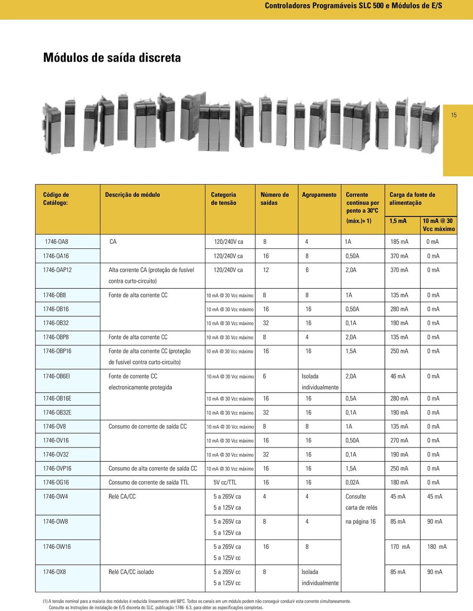 ma 0 ma contra curto-circuito) 1746-OB8 Fonte de alta corrente CC 10 ma @ 30 Vcc máximo 8 8 1A 135 ma 0 ma 1746-OB16 10 ma @ 30 Vcc máximo 16 16 0,50A 280 ma 0 ma 1746-OB32 10 ma @ 30 Vcc máximo 32