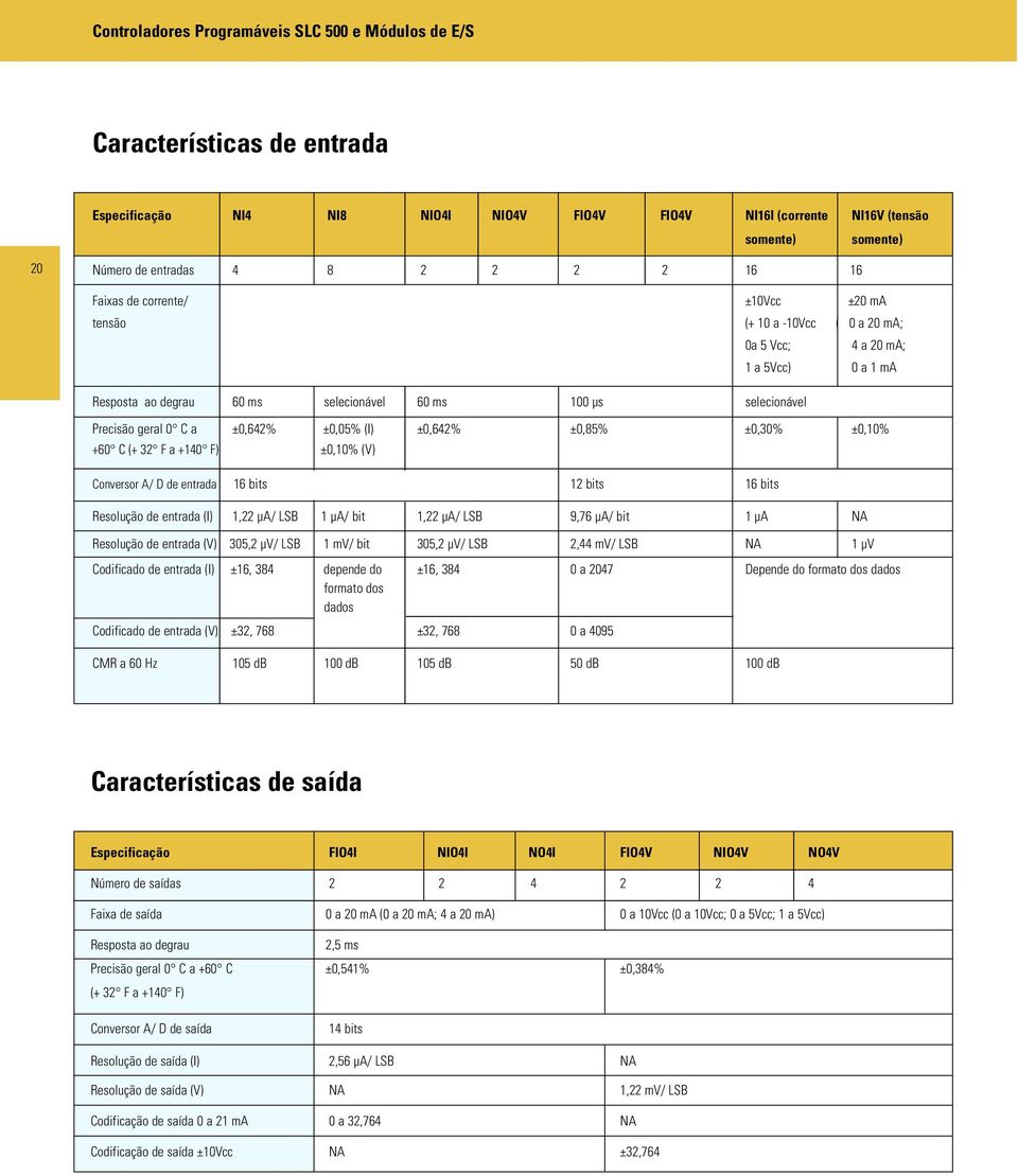 ±0,30% ±0,10% +60 C (+ 32 F a +140 F) ±0,10% (V) Conversor A/ D de entrada 16 bits 12 bits 16 bits Resolução de entrada (I) 1,22 µa/ LSB 1 µa/ bit 1,22 µa/ LSB 9,76 µa/ bit 1 µa NA Resolução de