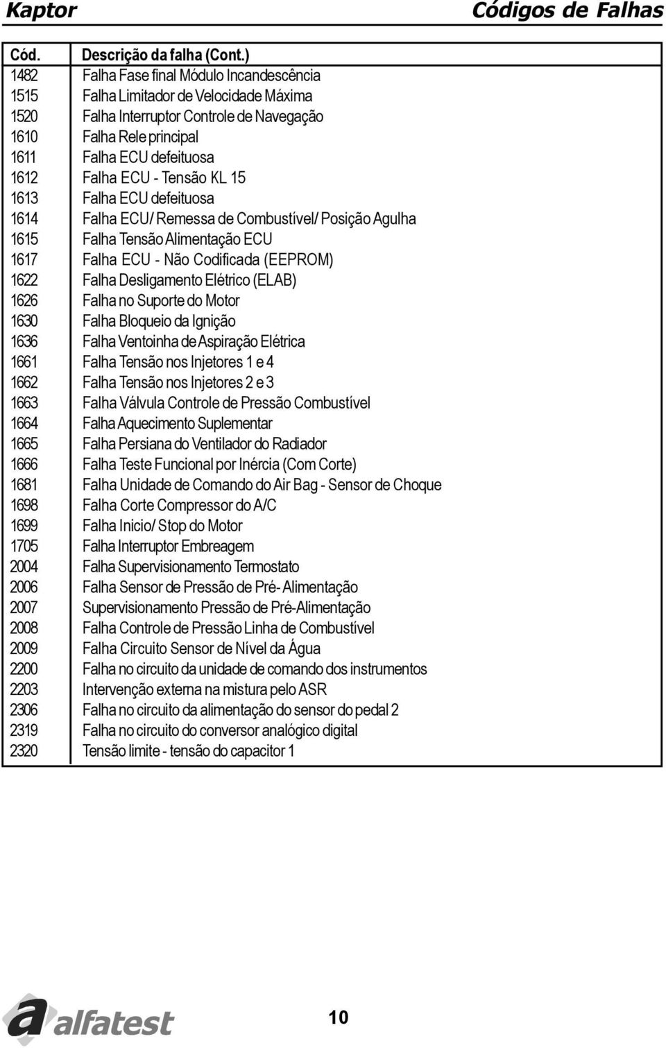 1622 Falha Desligamento Elétrico (ELAB) 1626 Falha no Suporte do Motor 1630 Falha Bloqueio da Ignição 1636 Falha Ventoinha de Aspiração Elétrica 1661 Falha Tensão nos Injetores 1 e 4 1662 Falha