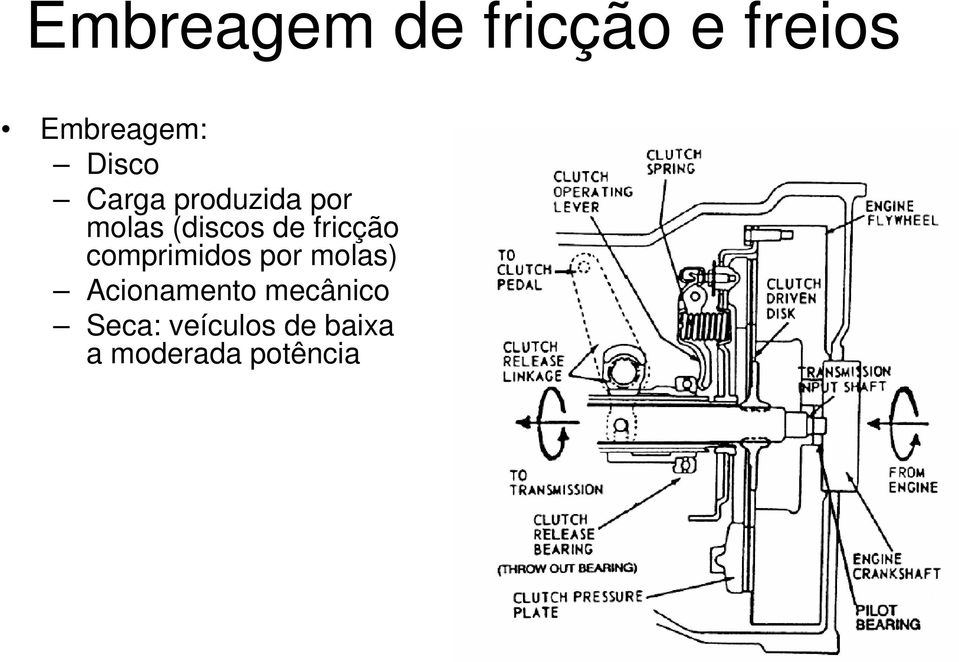 fricção comprimidos por molas) Acionamento