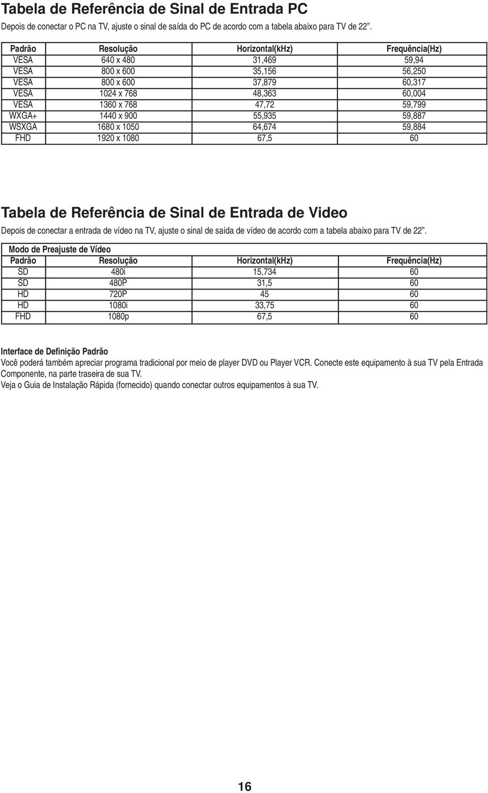 1440 x 900 55,935 59,887 WSXGA 1680 x 1050 64,674 59,884 FHD 1920 x 1080 67,5 60 Tabela de Referência de Sinal de Entrada de Video Depois de conectar a entrada de vídeo na TV, ajuste o sinal de saída