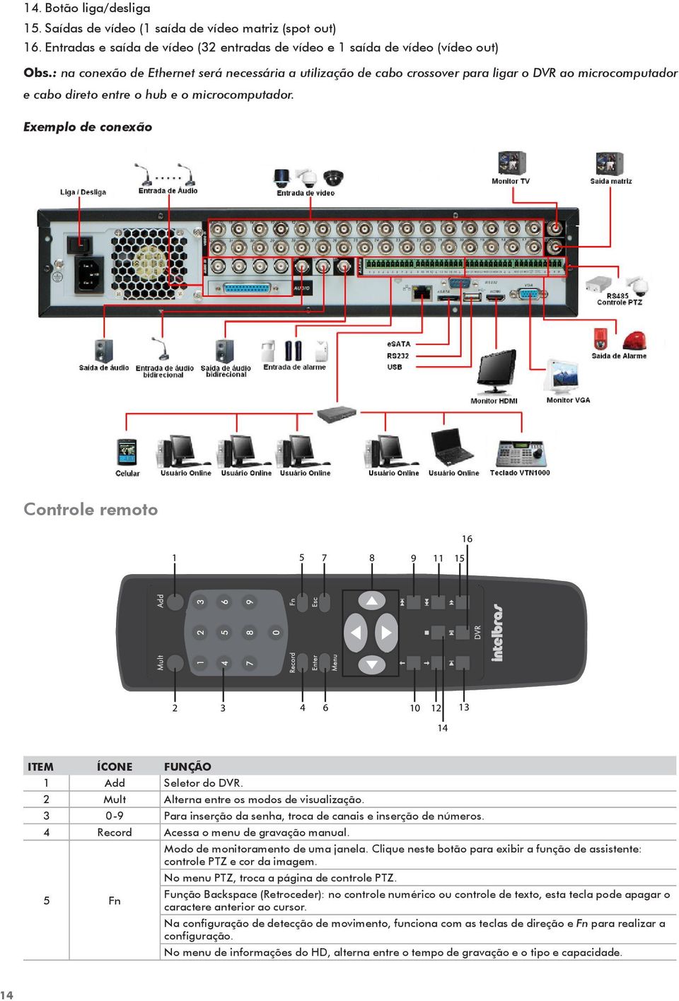 Exemplo de conexão Controle remoto 1 5 7 8 9 11 15 16 2 3 4 6 10 12 13 14 ITEM ÍCONE FUNÇÃO 1 Add Seletor do DVR. 2 Mult Alterna entre os modos de visualização.