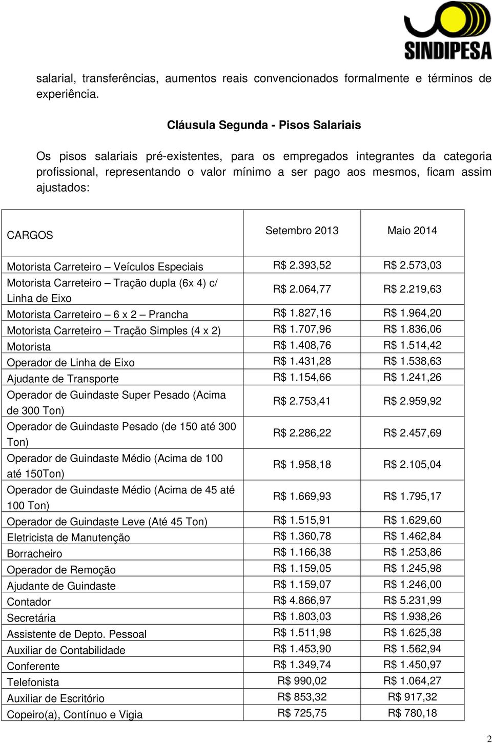 ajustados: CARGOS Setembro 2013 Maio 2014 Motorista Carreteiro Veículos Especiais R$ 2.393,52 R$ 2.573,03 Motorista Carreteiro Tração dupla (6x 4) c/ Linha de Eixo R$ 2.064,77 R$ 2.