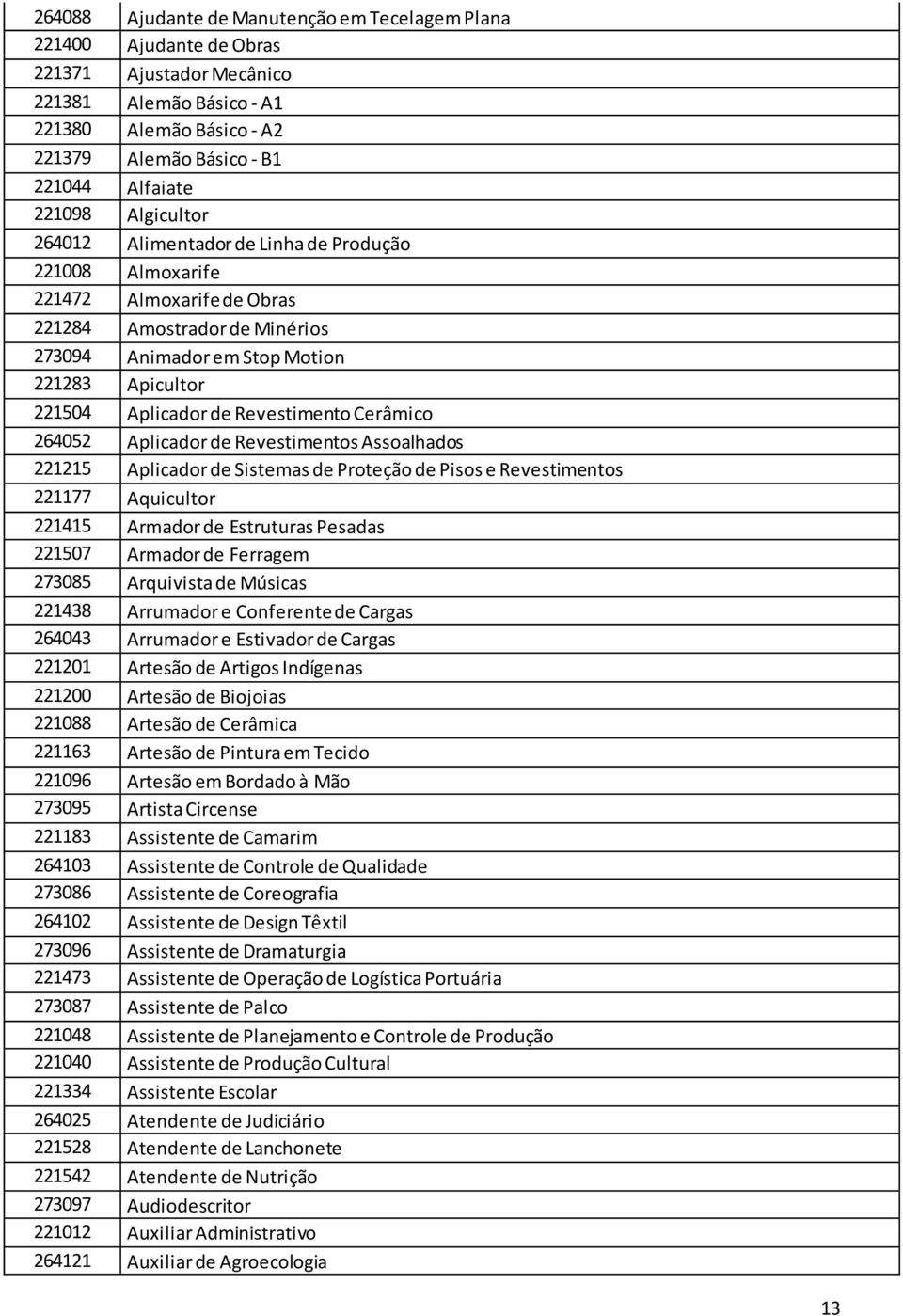 de Revestimento Cerâmico 264052 Aplicador de Revestimentos Assoalhados 221215 Aplicador de Sistemas de Proteção de Pisos e Revestimentos 221177 Aquicultor 221415 Armador de Estruturas Pesadas 221507