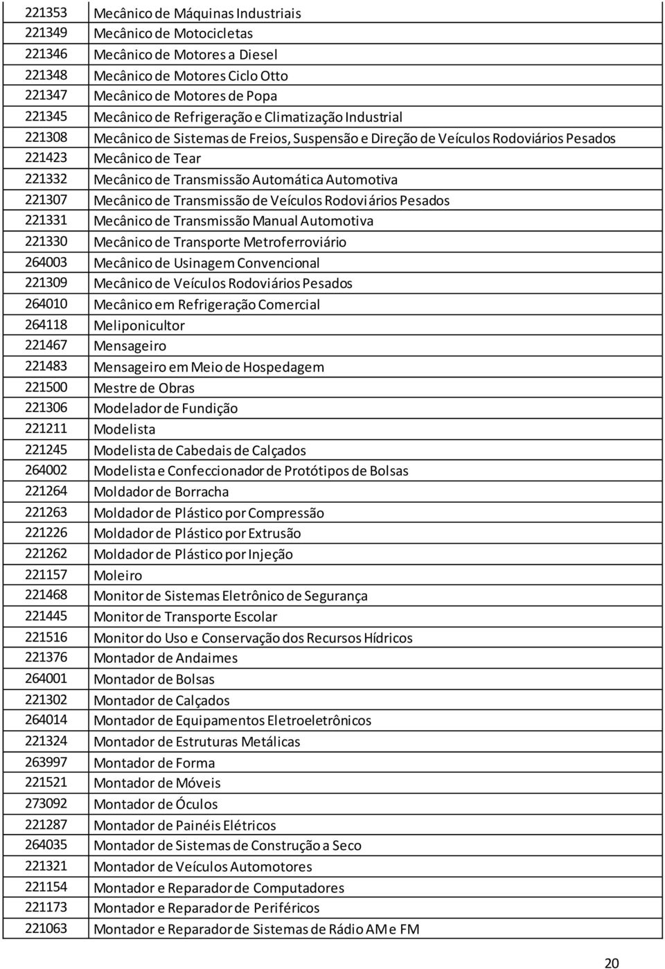 Automotiva 221307 Mecânico de Transmissão de Veículos Rodoviários Pesados 221331 Mecânico de Transmissão Manual Automotiva 221330 Mecânico de Transporte Metroferroviário 264003 Mecânico de Usinagem