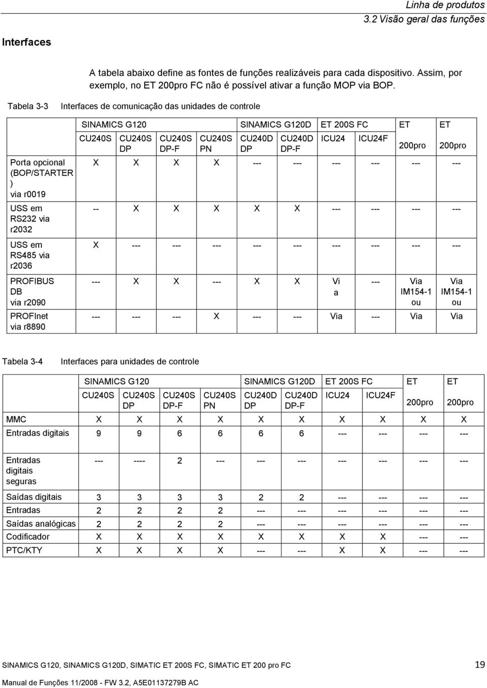 Tabela 3-3 Interfaces de comunicação das unidades de controle Porta opcional (BOP/STARTER ) via r0019 USS em RS232 via r2032 USS em RS485 via r2036 PROFIBUS DB via r2090 PROFInet via r8890 SINAMICS