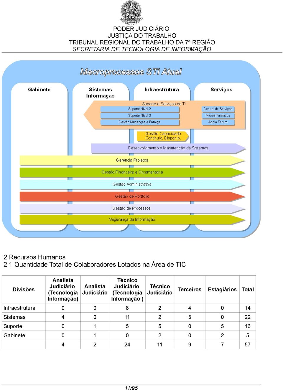 1 Quantidade Total de Colaboradores Lotados na Área de TIC Divisões Analista Judiciário (Tecnologia Informação) Analista