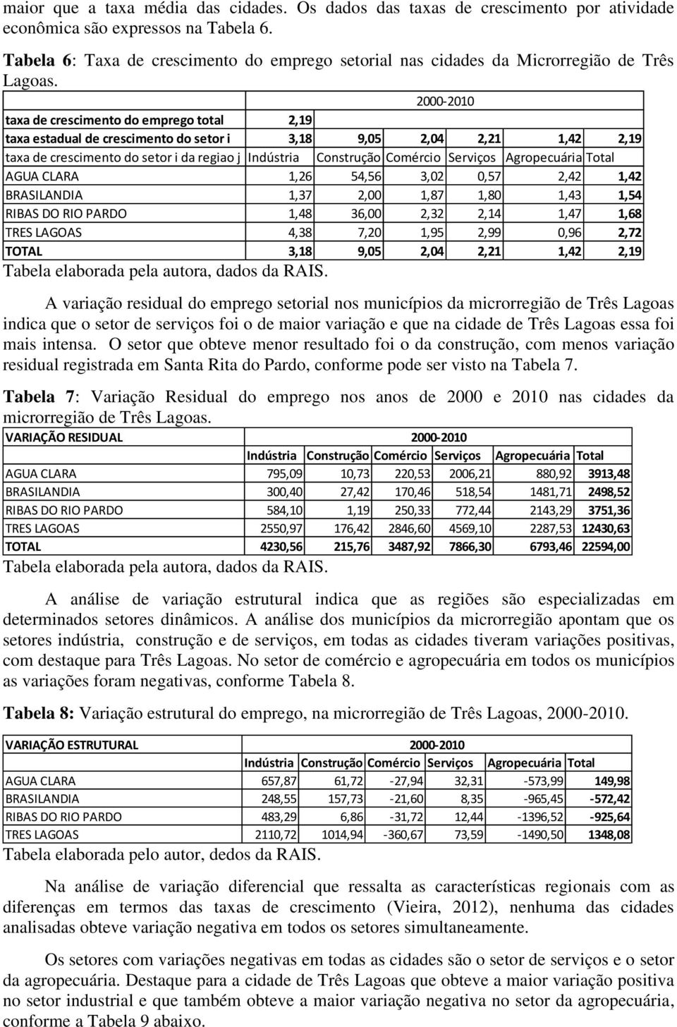 2000-2010 taxa de crescimento do emprego total 2,19 taxa estadual de crescimento do setor i 3,18 9,05 2,04 2,21 1,42 2,19 taxa de crescimento do setor i da regiao j Indústria Construção Civil