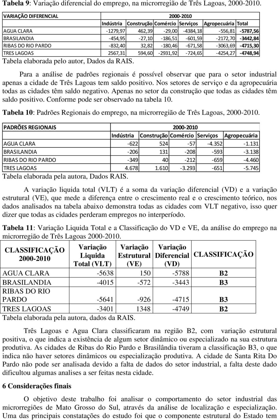 -454,95-27,10-186,51-601,59-2172,70-3442,84 RIBAS DO RIO PARDO -832,40 32,82-180,46-671,58-3063,69-4715,30 TRES LAGOAS 2567,31 594,60-2931,92-724,65-4254,27-4748,94 Tabela elaborada pelo autor, Dados