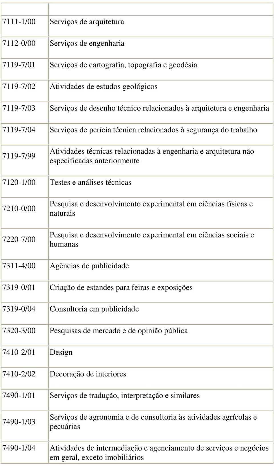 especificadas anteriormente 7120-1/00 Testes e análises técnicas 7210-0/00 7220-7/00 Pesquisa e desenvolvimento experimental em ciências físicas e naturais Pesquisa e desenvolvimento experimental em