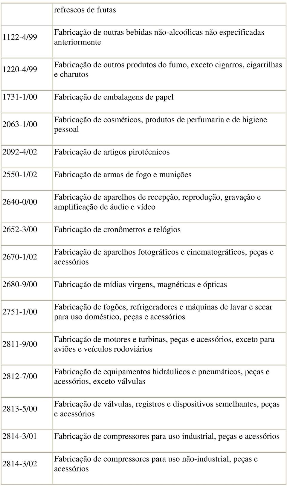 de fogo e munições 2640-0/00 Fabricação de aparelhos de recepção, reprodução, gravação e amplificação de áudio e vídeo 2652-3/00 Fabricação de cronômetros e relógios 2670-1/02 Fabricação de aparelhos