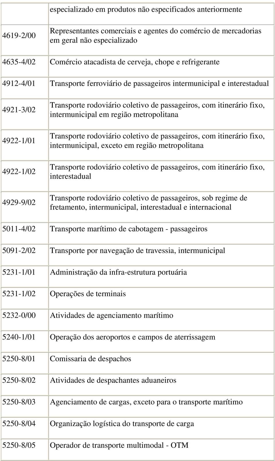 itinerário fixo, intermunicipal em região metropolitana Transporte rodoviário coletivo de passageiros, com itinerário fixo, intermunicipal, exceto em região metropolitana Transporte rodoviário