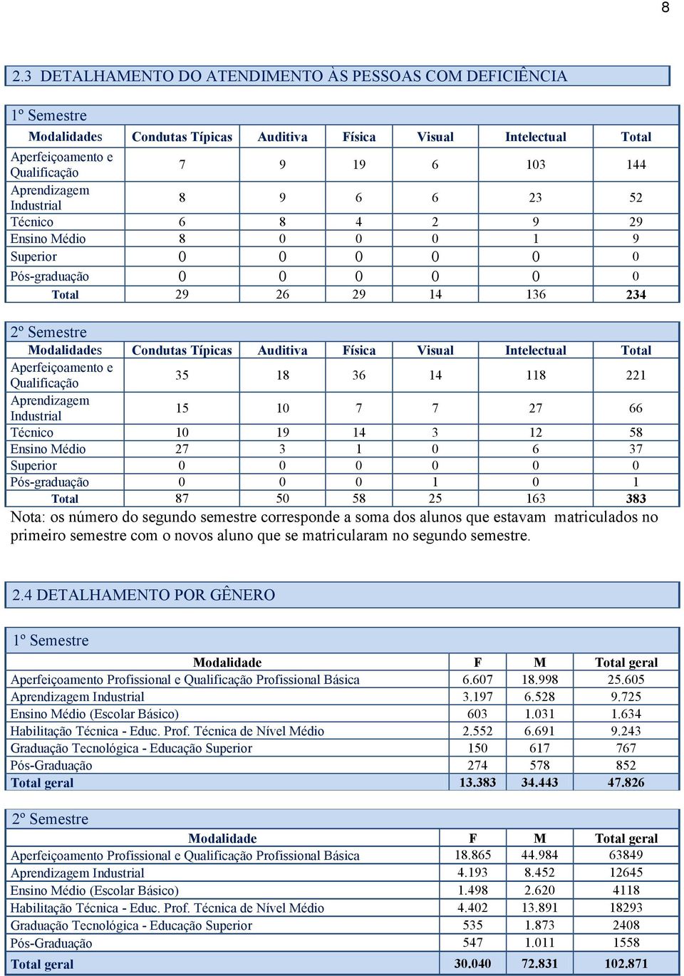 Física Visual Intelectual Total Aperfeiçoamento e Qualificação Aprendizagem Industrial 35 18 36 14 118 221 15 10 7 7 27 66 Técnico 10 19 14 3 12 58 Ensino Médio 27 3 1 0 6 37 Superior 0 0 0 0 0 0