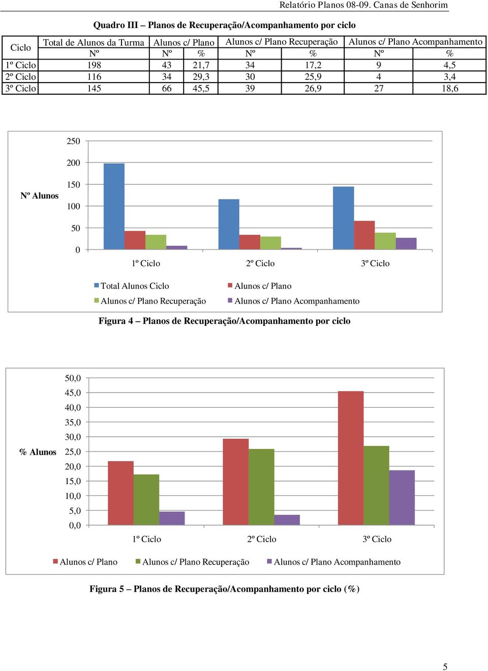 Alunos Ciclo Alunos c/ Plano Recuperação Alunos c/ Plano Alunos c/ Plano Acompanhamento Figura 4 Planos de Recuperação/Acompanhamento por ciclo % Alunos 5, 45, 4, 35, 3,