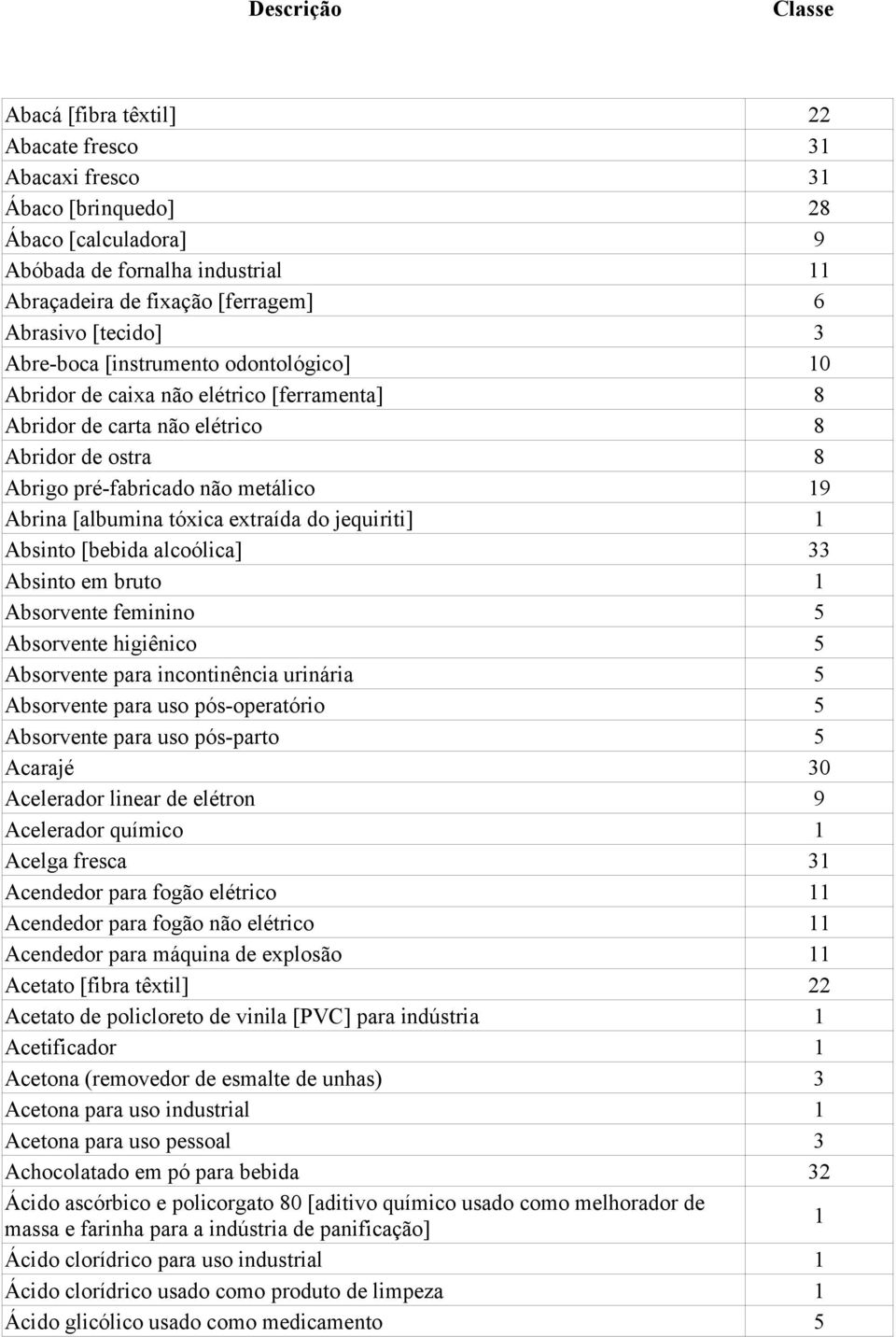 extraída do jequiriti] 1 Absinto [bebida alcoólica] 33 Absinto em bruto 1 Absorvente feminino 5 Absorvente higiênico 5 Absorvente para incontinência urinária 5 Absorvente para uso pós-operatório 5