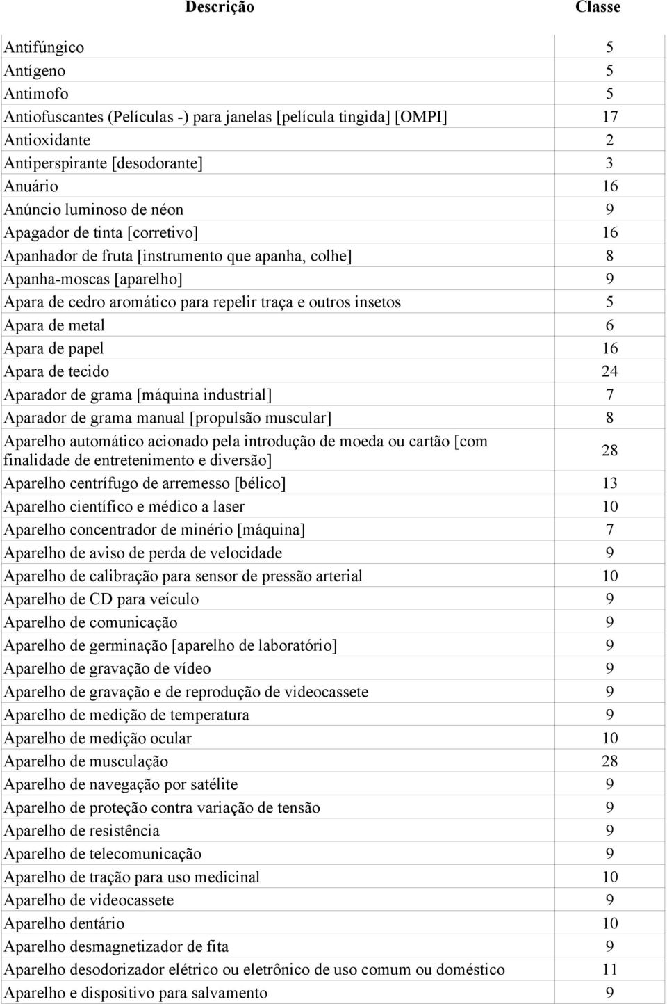 de papel 16 Apara de tecido 24 Aparador de grama [máquina industrial] 7 Aparador de grama manual [propulsão muscular] 8 Aparelho automático acionado pela introdução de moeda ou cartão [com finalidade