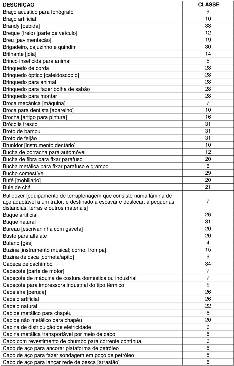 Broca para dentista [aparelho] 10 Brocha [artigo para pintura] 16 Brócolis fresco 31 Broto de bambu 31 Broto de feijão 31 Brunidor [instrumento dentário] 10 Bucha de borracha para automóvel 12 Bucha