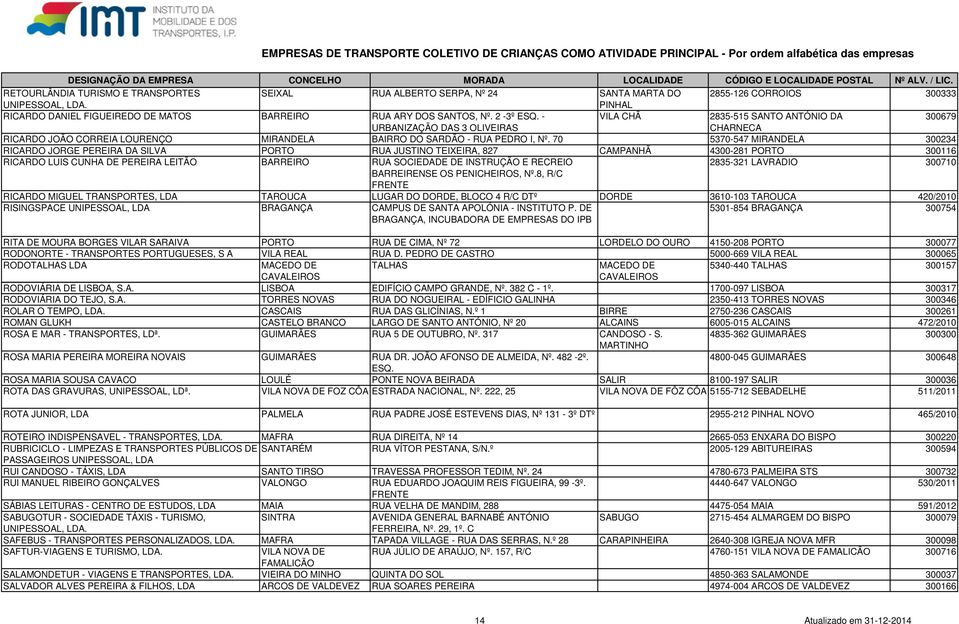 70 5370-547 MIRANDELA 300234 RICARDO JORGE PEREIRA DA SILVA PORTO RUA JUSTINO TEIXEIRA, 827 CAMPANHÃ 4300-281 PORTO 300116 RICARDO LUIS CUNHA DE PEREIRA LEITÃO BARREIRO RUA SOCIEDADE DE INSTRUÇÃO E